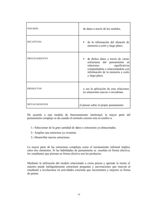 INSUMOS                                           de datos a través de los sentidos.



RECAPTURA                                         •   de la información del almacén de
                                                      memoria a corto y largo plazo.



PROCESAMIENTO                                     •   de dichos datos a través de varias
                                                      estructuras del pensamiento en
                                                      relaciones            significativas
                                                      comparándola o relacionándola con
                                                      información de la memoria a corto
                                                      y largo plazo.



PRODUCTOS                                         o sea la aplicación de esas relaciones
                                                  en situaciones nuevas o novedosas.



METACOGNICION                                 el pensar sobre el propio pensamiento


De acuerdo a este modelo de funcionamiento intelectual, la mayor parte del
pensamiento complejo se da cuando el estímulo externo reta al cerebro a:


  1.- Seleccionar de la gran cantidad de datos o estructuras ya almacenadas.
  2.- Ampliar una estructura ya existente.
  3.- Desarrollar nuevas estructuras.


La mayor parte de las estructuras complejas como el razonamiento informal implica
estos tres elementos. Si las habilidades de pensamiento se enseñan en forma efectiva,
los estudiantes que piensan en forma efectiva son los productos.


Mediante la utilización del modelo relacionado a como piensa y aprende la mente el
maestro puede inteligentemente estructurar preguntas y aseveraciones que muevan al
estudiante a involucrarse en actividades concretas que incrementen y mejoren su forma
de pensar.




                                             14
 