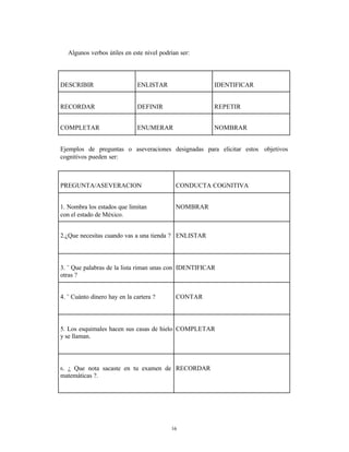 Algunos verbos útiles en este nivel podrían ser:




DESCRIBIR                       ENLISTAR                 IDENTIFICAR


RECORDAR                        DEFINIR                  REPETIR


COMPLETAR                       ENUMERAR                 NOMBRAR


Ejemplos de preguntas o aseveraciones designadas para elicitar estos objetivos
cognitivos pueden ser:



PREGUNTA/ASEVERACION                           CONDUCTA COGNITIVA


1. Nombra los estados que limitan              NOMBRAR
con el estado de México.


2.¿Que necesitas cuando vas a una tienda ? ENLISTAR




3. ¨ Que palabras de la lista riman unas con IDENTIFICAR
otras ?


4. ¨ Cuánto dinero hay en la cartera ?         CONTAR




5. Los esquimales hacen sus casas de hielo COMPLETAR
y se llaman.




6.¿ Que nota sacaste en tu examen de RECORDAR
matemáticas ?.




                                             16
 