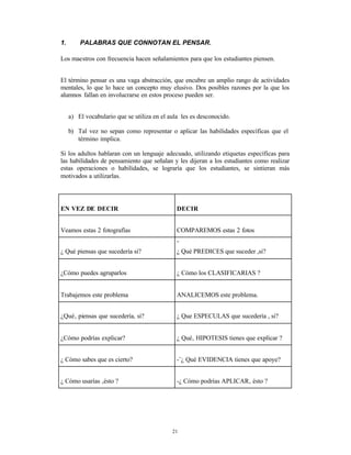 1.       PALABRAS QUE CONNOTAN EL PENSAR.

Los maestros con frecuencia hacen señalamientos para que los estudiantes piensen.


El término pensar es una vaga abstracción, que encubre un amplio rango de actividades
mentales, lo que lo hace un concepto muy elusivo. Dos posibles razones por la que los
alumnos fallan en involucrarse en estos proceso pueden ser.


     a) El vocabulario que se utiliza en el aula les es desconocido.

     b) Tal vez no sepan como representar o aplicar las habilidades específicas que el
        término implica.

Si los adultos hablaran con un lenguaje adecuado, utilizando etiquetas específicas para
las habilidades de pensamiento que señalan y les dijeran a los estudiantes como realizar
estas operaciones o habilidades, se lograría que los estudiantes, se sintieran más
motivados a utilizarlas.




EN VEZ DE DECIR                                DECIR


Veamos estas 2 fotografías                     COMPAREMOS estas 2 fotos
                                               -
¿ Qué piensas que sucedería si?                ¿ Qué PREDICES que suceder ,si?


¿Cómo puedes agruparlos                        ¿ Cómo los CLASIFICARIAS ?


Trabajemos este problema                       ANALICEMOS este problema.


¿Qué‚ piensas que sucedería, si?               ¿ Que ESPECULAS que sucedería , si?


¿Cómo podrías explicar?                        ¿ Qué‚ HIPOTESIS tienes que explicar ?


¿ Cómo sabes que es cierto?                    -¨¿ Qué EVIDENCIA tienes que apoye?


¿ Cómo usarías ‚ésto ?                         -¿ Cómo podrías APLICAR‚ ésto ?




                                             21
 