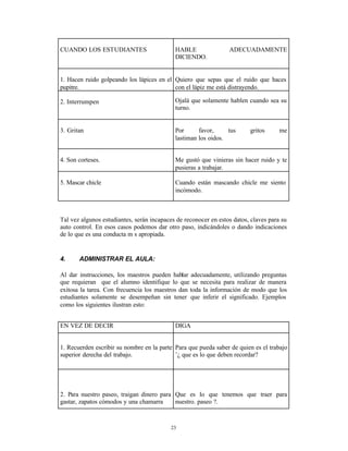 CUANDO LOS ESTUDIANTES                      HABLE                ADECUADAMENTE
                                            DICIENDO.


1. Hacen ruido golpeando los lápices en el Quiero que sepas que el ruido que haces
pupitre.                                   con el lápiz me está distrayendo.

2. Interrumpen                              Ojalá que solamente hablen cuando sea su
                                            turno.


3. Gritan                                   Por      favor,     tus      gritos      me
                                            lastiman los oidos.


4. Son corteses.                            Me gustó que vinieras sin hacer ruido y te
                                            pusieras a trabajar.

5. Mascar chicle                            Cuando están mascando chicle me siento
                                            incómodo.



Tal vez algunos estudiantes, serán incapaces de reconocer en estos datos, claves para su
auto control. En esos casos podemos dar otro paso, indicándoles o dando indicaciones
de lo que es una conducta m s apropiada.


4.     ADMINISTRAR EL AULA:

Al dar instrucciones, los maestros pueden hablar adecuadamente, utilizando preguntas
que requieran que el alumno identifique lo que se necesita para realizar de manera
exitosa la tarea. Con frecuencia los maestros dan toda la información de modo que los
estudiantes solamente se desempeñan sin tener que inferir el significado. Ejemplos
como los siguientes ilustran esto:


EN VEZ DE DECIR                             DIGA


1. Recuerden escribir su nombre en la parte Para que pueda saber de quien es el trabajo
superior derecha del trabajo.               ¨¿ que es lo que deben recordar?




2. Para nuestro paseo, traigan dinero para Que es lo que tenemos que traer para
gastar, zapatos cómodos y una chamarra     nuestro. paseo ?.



                                           23
 