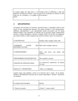 3. Cuando salgan del salón para ir a la Cuando vamos a la biblioteca, ¨¿ Qué‚ hay
biblioteca, levántense en silencio, vayan en que hacer al salir,para no distraer al resto
orden por los corredores y no golpeen la de la escuela ?.
puerta.




5.     SER ESPECIFICO:

El lenguaje oral está lleno de omisiones, generalizaciones y vaguedades, dicho de otra
forma, es mas conceptual que operativo, con sesgos valorales, a veces decepcionante.
Hablamos adecuadamente y con especificidad cuando provocamos que los demás
definan términos, sean específicos en relación con sus acciones, hagan comparaciones
precisas y utilicen descriptores correctos. (Laborde 1984). De ahí que sea importante
que estemos alertas a ciertas categorías que incluyen términos vagos o no específicos:


1.UNIVERSALES:                               Siempre, nunca, ninguno, todos, todo.


2.TERMINOS     VAGOS                  QUE Saber sobre, entender, apreciar.
DESCRIBEN ACCION:


3.COMPARADORES:                              Mejor, más nuevo, más barato, más
                                             nutritivo.


4.PRONOMBRES SIN REFERENTES:                 Ellos, aquellos, nosotros.


5.GRUPOS NO ESPECIFICADOS:                   Los maestros,la corporación, los padres,
                                             las cosas.


6.REGLAS Y TRADICIONES                       : Debe, es su obligación.

Cuando surgen estas palabras o frases en el discurso oral o escrito de los demás,
hablamos adecuadamente haciendo que los demás especifiquen , definan o referencíen
sus términos.




CUANDO ESCUCHAMOS                            DECIR


1. Nunca me escucha                          ¿ Nunca? ¨¿ nunca, nunca?




                                           24
 
