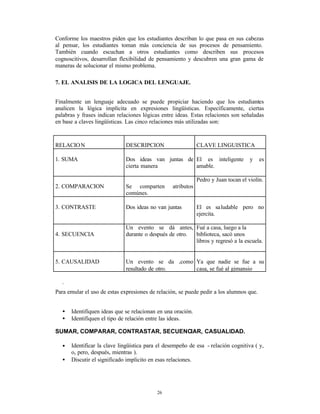 Conforme los maestros piden que los estudiantes describan lo que pasa en sus cabezas
al pensar, los estudiantes toman más conciencia de sus procesos de pensamiento.
También cuando escuchan a otros estudiantes como describen sus procesos
cognoscitivos, desarrollan flexibilidad de pensamiento y descubren una gran gama de
maneras de solucionar el mismo problema.

7. EL ANALISIS DE LA LOGICA DEL LENGUAJE.


Finalmente un lenguaje adecuado se puede propiciar haciendo que los estudiantes
analicen la lógica implícita en expresiones lingüísticas. Específicamente, ciertas
palabras y frases indican relaciones lógicas entre ideas. Estas relaciones son señaladas
en base a claves lingüísticas. Las cinco relaciones más utilizadas son:



RELACIO N                    DESCRIPCION                     CLAVE LINGUISTICA

1. SUMA                      Dos ideas van juntas de El es inteligente              y    es
                             cierta manera           amable.

                                                             Pedro y Juan tocan el violín.
2. COMPARACION               Se comparten        atributos
                             comúnes.

3. CONTRASTE                 Dos ideas no van juntas         El es sa ludable pero no
                                                             ejercita.

                             Un evento se dá antes, Fué a casa, luego a la
4. SECUENCIA                 durante o después de otro. biblioteca, sacó unos
                                                        libros y regresó a la escuela.


5. CAUSALIDAD                Un evento se da ,como Ya que nadie se fue a su
                             resultado de otro.    casa, se fué al gimansio

  .
Para emular el uso de estas expresiones de relación, se puede pedir a los alumnos que.


  •   Identifiquen ideas que se relacionan en una oración.
  •   Identifiquen el tipo de relación entre las ideas.

SUMAR, COMPARAR, CONTRASTAR, SECUENCIAR, CASUALIDAD.

  •   Identificar la clave lingüística para el desempeño de esa - relación cognitiva ( y,
      o, pero, después, mientras ).
  •   Discutir el significado implicito en esas relaciones.




                                           26
 