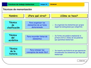 Técnicas de trabajo intelectual      Imagen 10   TÉCNICAS



Técnicas de memorización

     Nombre
     Nombre                ¿Para qué sirve?
                           ¿Para qué sirve?                        ¿Cómo se hace?
                                                                   ¿Cómo se hace?

     Técnica                 Para organizar los
        de                 elementos de un tema            Se organizan los elementos por grupos
                               determinado                  según las semejanzas que compartan.
   clasificación


    Técnica                                                 Se forma una palabra empleando la
                          Para recordar listas de       
      del                       elementos
                                                            primera letra o sílaba de las palabras
    acróstico                                               que queremos memorizar.




     Técnica
                              Para retener los              Se inventa una historia en que aparezcan
      de la               conceptos de modo fácil
                                                        
                                                            encadenados los elementos que haya que
     historia                                               memorizar.


                                                                                             Imagen final
 