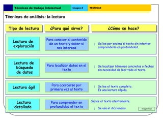 Técnicas de trabajo intelectual      Imagen 2     TÉCNICAS



Técnicas de análisis: la lectura

 Tipo de lectura
 Tipo de lectura            ¿Para qué sirve?
                            ¿Para qué sirve?                         ¿Cómo se hace?
                                                                     ¿Cómo se hace?

                          Para conocer el contenido
    Lectura de
                            de un texto y saber si           Se lee por encima el texto sin intentar
    exploración                  nos interesa                 comprenderlo en profundidad.




    Lectura de
                          Para localizar datos en el          Se localizan términos concretos o fechas
     búsqueda                       texto
                                                          
                                                              sin necesidad de leer todo el texto.
     de datos


                             Para acercarse por               Se lee el texto completo.
    Lectura ágil            primera vez al texto
                                                          
                                                              Es una lectura rápida.



     Lectura                Para comprender en         Se lee el texto atentamente.

    detallada               profundidad el texto              Se usa el diccionario.
                                                                                             Imagen final
 