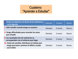 6. Anoto los deberes y la fecha de los exámenes
en la Agenda
Siempre A veces Nunca
7. Sólo estudio cuando tengo un examen. Siempre A veces Nunca
8. Tengo dificultades para recordar las cosas
que estudio
Siempre A veces Nunca
9. Los resultados de mis exámenes se
corresponden con el esfuerzo que hago.
Siempre A veces Nunca
10. Antes de estudiar, distribuyo el trabajo que
tengo que hacer: primero lo difícil y acabo
con lo fácil.
Siempre A veces Nunca
 