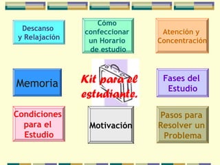 Kit para el
estudiante.
Fases del
Estudio
Condiciones
para el
Estudio
Motivación
Pasos para
Resolver un
Problema
Memoria
Descanso
y Relajación
Cómo
confeccionar
un Horario
de estudio
Atención y
Concentración
 