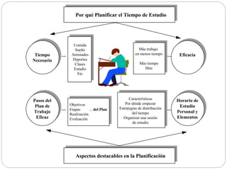 Por qué Planificar el Tiempo de Estudio
Tiempo
Necesario
Eficacia
Aspectos destacables en la Planificación
Pasos del
Plan de
Trabajo
Eficaz
Horario de
Estudio
Personal y
Elementos
Comida
Sueño
Amistades
Deportes
Clases
Estudio
Etc
Más trabajo
en menos tiempo
Más tiempo
libre
Objetivos
Etapas ... del Plan
Realización
Evaluación
Características
Por dónde empezar
Estrategias de distribución
del tiempo
Organizar una sesión
de estudio
 