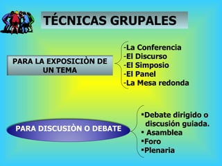 TÉCNICAS GRUPALES <ul><li>La Conferencia </li></ul><ul><li>El Discurso </li></ul><ul><li>El Simposio </li></ul><ul><li>El ...