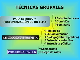 TÉCNICAS GRUPALES <ul><li>Estudio de casos </li></ul><ul><li>Comisión  </li></ul><ul><li>Seminario </li></ul><ul><li>Phill...