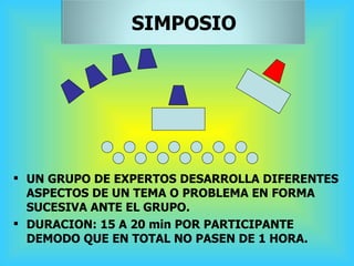 <ul><li>UN GRUPO DE EXPERTOS DESARROLLA DIFERENTES ASPECTOS DE UN TEMA O PROBLEMA EN FORMA SUCESIVA ANTE EL GRUPO. </li></...