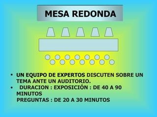 <ul><li>UN EQUIPO DE EXPERTOS   DISCUTEN SOBRE UN TEMA ANTE UN AUDITORIO . </li></ul><ul><li>DURACION : EXPOSICIÓN : DE 40...