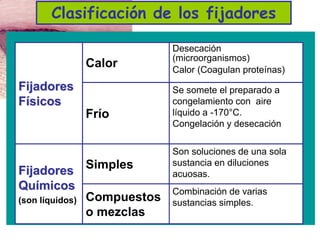 Clasificación de los fijadores
Fijadores
Físicos
Calor
Desecación
(microorganismos)
Calor (Coagulan proteínas)
Frío
Se somete el preparado a
congelamiento con aire
líquido a -170°C.
Congelación y desecación
Fijadores
Químicos
(son líquidos)
Simples
Son soluciones de una sola
sustancia en diluciones
acuosas.
Compuestos
o mezclas
Combinación de varias
sustancias simples.
 