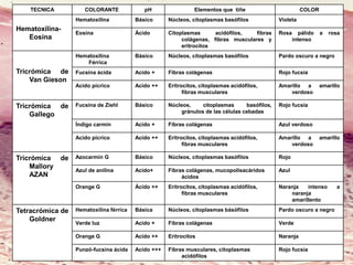 Lic. SUSI DAVOLIO- Cátedra
Histología- FM
TECNICA COLORANTE pH Elementos que tiñe COLOR
Hematoxilina-
Eosina
Hematoxilina Básico Núcleos, citoplasmas basófilos Violeta
Eosina Ácido Citoplasmas acidófilos, fibras
colágenas, fibras musculares y
eritrocitos
Rosa pálido a rosa
intenso
Tricrómica de
Van Gieson
Hematoxilina
Férrica
Básico Núcleos, citoplasmas basófilos Pardo oscuro a negro
Fucsina ácida Acido + Fibras colágenas Rojo fucsia
Acido pícrico Acido ++ Eritrocitos, citoplasmas acidófilos,
fibras musculares
Amarillo a amarillo
verdoso
Tricrómica de
Gallego
Fucsina de Ziehl Básico Núcleos, citoplasmas basófilos,
gránulos de las células cebadas
Rojo fucsia
Índigo carmín Acido + Fibras colágenas Azul verdoso
Acido pícrico Acido ++ Eritrocitos, citoplasmas acidófilos,
fibras musculares
Amarillo a amarillo
verdoso
Tricrómica de
Mallory
AZAN
Azocarmín G Básico Núcleos, citoplasmas basófilos Rojo
Azul de anilina Acido+ Fibras colágenas, mucopolisacáridos
ácidos
Azul
Orange G Ácido ++ Eritrocitos, citoplasmas acidófilos,
fibras musculares
Naranja intenso a
naranja
amarillento
Tetracrómica de
Goldner
Hematoxilina férrica Básica Núcleos, citoplasmas básófilos Pardo oscuro a negro
Verde luz Acido + Fibras colágenas Verde
Orange G Acido ++ Eritrocitos Naranja
Punzó-fucsina ácida Acido +++ Fibras musculares, citoplasmas
acidófilos
Rojo fucsia
 