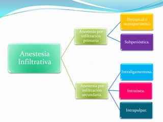 Anestesia
Infiltrativa
Anestesia por
infiltración
primaria
Periapical o
supraperióstica
Subperióstica.
Anestesia por
infiltración
secundaria.
Intraligamentosa.
Intraósea.
Intrapulpar.
 