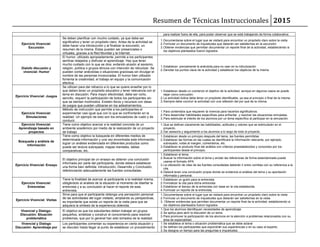 Resumen de Técnicas Instruccionales 2015
para realizar fuera de ella, para poder observar que se está trabajando de forma colaborativa.
Ejercicio Vivencial:
Excursión
Se deben planificar con mucho cuidado, ya que debe ser
significativo y tener un propósito claro. Antes de la actividad se
debe hacer una introducción y al finalizar la excursión, un
resumen de la misma. Éstas pueden ser presenciales o
virtuales, gracias a la Red Mundial y la Internet.
1.Documentarse sobre el lugar que se visitará para encontrar un propósito claro sobre la visita
2.Formular un documento de inquietudes que deberán ser satisfechas en la excursión.
3.Obtener evidencias que permitan documentar un reporte final de la actividad, estableciendo si
los objetivos planteados fueron logrados.
Dialofo discusión y
vivencial: Humor
El humor, utilizado apropiadamente, permite a los participantes
sentirse relajados y disfrutar el aprendizaje. Hay que tener
mucho cuidado con lo que se dice, evitando alusión al sexismo,
religión, política o grupos étnicos con intención de ridiculizar. Se
pueden contar anécdotas o situaciones graciosas sin divulgar el
nombre de las personas involucradas. El humor bien utilizado
fomenta la creatividad, el trabajo en equipo y la comunicación
efectiva.
1.Establecer previamente la anécdota para no caer en la ridiculización
2.Denotar los puntos clave de la actividad y establecer los objetivos de la misma
Ejercicio Vivencial: Juegos
Se utilizan para dar refuerzo a lo que se quiere enseñar por lo
que deben tener un propósito educativo y tener relevancia con el
tema en discusión. Para mayor efectividad, debe ser corto,
sencillo, requerir la participación de todos los participantes sin
que se sientan incómodos. Existen libros y recursos con ideas
de juegos que pueden utilizarse en los adiestramientos.
1.Establecer desde un comienzo el objetivo de la actividad, aunque en algunos casos se puede
dejar como concusión.
2.La actividad lúdica debe tener un propósito identificable, ya sea al principio o final de la misma.
3.Siempre debe concluir la actividad con una reflexión del por qué de la misma.
Ejercicio Vivencial:
Simulaciones
Método de instrucción que permite a los participantes el
experimentar casi igual que con lo que se confrontarán en la
realidad. Un ejemplo de esto son los simuladores de vuelo y de
conducir.
1.Para contenidos que requieren la vivencia para hacerlos significativos.
2.Para desarrollar habilidades específicas para enfrentar y resolver las situaciones simuladas.
3.Para estimular el interés de los alumnos por un tema específico al participar en la simulación.
Ejercicio Vivencial:
Aprendizaje basado en
proyectos
Tiene como objetivo acercar a la realidad concreta de un
ambiente académico por medio de la realización de un proyecto
de trabajo
1.Que se definan claramente las habilidades, actitudes y valores que se estimularán en el
proyecto.
2.Dar asesoría y seguimiento a los alumnos a lo largo de todo el proyecto.
Búsqueda y análisis de
información
Tiene como objetivo la búsqueda en diferentes medios de
determinada información y una vez encontrada esta información,
lograr un análisis evidenciada en diferentes productos como
puede ser lectura subrayada, mapas mentales, tablas
comparativas, etc.
1.Establecer desde un principio después del tema, las fuentes permitidas
2.Establecer las formas en las cuales se identificará la información relevante, por ejemplo,
subrayado, notas al margen, comentarios, etc.
3.Establecer el producto final del análisis con criterios preestablecidos y conocidos por los
participantes desde el principio.
Ejercicio Vivencial: Ensayo
El objetivo principal de un ensayo es obtener una conclusión
informada por parte del participante, donde deberá establecer
una forma bien definida: Introducción, Desarrollo y Conclusión,
referenciando adecuadamente las fuentes consultadas.
1.Establecer el tema
2.Buscar la información sobre el tema y anotar las referencias de forma estandarizada puede
usarse el formato APA.
3.La utilización de citas de las fuentes consultadas deberán ir entre comillas con su referencia a la
cita.
4.Deberá tener una conclusión propia donde se evidencie el análisis del tema y su aportación
informada y personal.
Ejercicio Vivencial:
Entrevistas
Tiene la finalidad de acercar al participante a la realidad misma,
obligándolo al análisis de la situación al momento de diseñar la
entrevista y a su conclusión al hacer el reporte de esta
entrevista.
1.Establecer un guión para la entrevista
2.Formalizar la cita para dicha entrevista
3.Establecer el tiempo de la entrevista con base en la cita establecida.
4.Formular un reporte de la entrevista.
Ejercicio Vivencial: Visitas
Sirve para que el participante obtenga una percepción personal
de las actividades del lugar visitado, ampliando su perspectivas,
es importante que exista un reporte de la visita para que se
adquiera la síntesis de la experiencia obtenida.
1.Documentarse sobre el lugar que se visitará para encontrar un propósito claro sobre la visita
2.Formular un documento de inquietudes que deberán ser satisfechas en la visita.
3. Obtener evidencias que permitan documentar un reporte final de la actividad, estableciendo si
los objetivos planteados fueron logrados
Vivencial y Dialogo-
Discusión: Situación
problemática
El objetivo es que los estudiantes deben trabajar en grupos
pequeños, sintetizar y construir el conocimiento para resolver
problemas, que por lo general han sido tomados de la realidad
1.Que los alumnos identifiquen necesidades de aprendizaje.
2.Se aplica para abrir la discusión de un tema.
3.Para promover la participación de los alumnos en la atención a problemas relacionados con su
área de especialidad.
Vivencial y Dialogo
Discusión: Aprendizaje por
Los participantes comentan su experiencia en cierta situación y
se discuten hasta llegar al punto de establecer un procedimiento
1.Se establece el tema o situación problemática que se debe aclarar
2.Se definen los participantes que expondrán sus experiencias o en su caso el experto.
3.Se designa un tiempo para las preguntas e inquietudes.
 