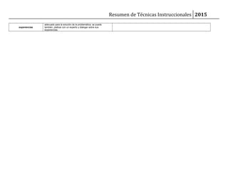 Resumen de Técnicas Instruccionales 2015
experiencias
adecuado para la solución de la problemática, se puede
también, platicar con un experto y dialogar sobre sus
experiencias.
 