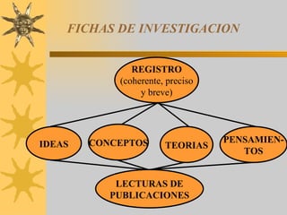 FICHAS DE INVESTIGACION REGISTRO (coherente, preciso y breve) IDEAS CONCEPTOS TEORIAS PENSAMIEN- TOS LECTURAS DE PUBLICACI...