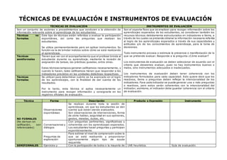 TÉCNICAS DE EVALUACIÓN E INSTRUMENTOS DE EVALUACIÓN 
TÉCNICAS DE EVALUACIÓN INSTRUMENTOS DE EVALUACIÓN 
Son un conjunto de acciones o procedimientos que conducen a la obtención de 
información relevante sobre el aprendizaje de los estudiantes. 
Son el soporte físico que se emplean para recoger información sobre los 
aprendizajes esperados de los estudiantes, se consideran también los 
recursos técnicos debidamente estructurados en indicadores e ítems, a 
través de los cuales se pretende obtener la información necesaria referida 
al logro de los aprendizajes esperados a través de sus capacidades y 
actitudes y/o de los conocimientos de aprendizaje, para la toma de 
decisiones. 
Todo instrumento provoca o estimula la presencia o manifestación de lo 
que se pretende evaluar. Responde a la pregunta ¿Cómo evaluar? 
Los instrumentos de evaluación se deben seleccionar de acuerdo con el 
criterio que deseemos evaluar, pues no hay instrumentos buenos o 
malos, sino instrumentos adecuados e inadecuados. 
Los instrumentos de evaluación deben tener coherencia con los 
indicadores formulados para cada capacidad. Esto quiere decir que los 
reactivos, ítems o preguntas deben reflejar la intencionalidad de los 
indicadores. Para cada indicador se puede generar una o más preguntas 
o reactivos, pero estos serán coherentes con la intencionalidad del 
indicador; asimismo, el indicador debe guardar coherencia con el criterio 
de evaluación. 
Técnicas no 
formales 
Este tipo de técnicas están referidas a evaluar la participación 
espontánea, así como las preguntas que realizan los 
estudiantes. 
Se utiliza permanentemente pero sin aplicar instrumentos. Su 
función es la de brindar indicios sobre cómo se está realizando 
el aprendizaje. 
Técnicas 
semiformales 
Tienen que ver con el acompañamiento que el profesor brinda al 
estudiante durante su aprendizaje, mediante la revisión de 
asignación de tareas, las prácticas guiadas, entre otras. 
Estas técnicas tampoco generan calificativos necesariamente, y 
cuando lo hacen, tales calificativos tienen que responder a los 
indicadores previstos en las unidades didácticas respectivas. 
Técnicas 
formales 
Se utilizan para determinar cuánto se ha avanzado en el logro 
de los aprendizajes, con la finalidad de dar cuenta de los 
resultados. 
Por lo tanto, esta técnica sí aplica necesariamente un 
instrumento para recoger información y consignarla en los 
registros oficiales de evaluación. 
Técnica Forma Descripción Producto o Expresión Instrumento 
NO FORMALES 
(No derivan en 
calificación, son 
referenciales) 
Observaciones 
espontáneas 
Se realizan durante toda la sesión de 
aprendizaje, sin que los estudiantes se den 
cuenta que están siendo evaluados. 
Son observaciones de intervenciones, forma 
de cómo hablan, seguridad en sus opiniones, 
gestos, miradas, dudas, etc. 
Conversaciones y 
diálogos 
Con preguntas pertinentes, significativas y 
coherentes con los aprendizajes esperados. 
Los estudiantes hacen preguntas y participan 
espontáneamente. 
Preguntas de 
exploración 
Para estimar el nivel de comprensión sobre lo 
que se está realizando y proporcionar 
oportunamente algún tipo de ayuda 
requerida. 
SEMIFORMALES Ejercicios y Con la participación de todos o la mayoría de UVE heurística. Guía de evaluación. 
 