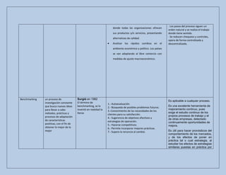 · Los pasos del proceso siguen un
                                                                       donde todas las organizaciones ofrecen
                                                                                                                   orden natural y se realiza el trabajo
                                                                       sus productos y/o servicios, presentando    donde tiene sentido.
                                                                                                                   · Se reducen chequeos y controles,
                                                                       alternativas de calidad.
                                                                                                                   opera de forma centralizada y
                                                                       Analizar los rápidos cambios en el          descentralizada.
                                                                       ambiente económico y político. Los países
                                                                       se van adaptando al libre comercio con
                                                                       medidas de ajuste macroeconómico.




Benchmarking   un proceso de              Surgió en 1982
                                                                                                                   Es aplicable a cualquier proceso.
               investigación constante    El término de            1.- Autoevaluación.
               que busca nuevas ideas     benchmarking, se lo                                                      Es una excelente herramienta de
                                                                   2.- Búsqueda de posibles problemas futuros.
               para llevar a cabo         inventó en realidad la                                                   mejoramiento continuo, pues
                                                                   3.-Conocimiento de las necesidades de los
               métodos, prácticas y       Xerox                                                                    exige el estudio continuo de los
                                                                   clientes para su satisfacción.                  propios procesos de trabajo y el
               procesos de adaptación                              4.- Sugerencia de objetivos efectivos y
               de características                                                                                  de otras empresas, detectado
                                                                   estrategias de operación.                       continuamente oportunidades de
               positivas, con el fin de                            5.- Hacerse competitivos.                       mejora.
               obtener lo mejor de lo                              6.- Permite incorporar mejores prácticas.
               mejor                                               7.- Supera la renuncia al cambio.               Es útil para hacer pronósticos del
                                                                                                                   comportamiento de los mercados,
                                                                                                                   y de los efectos de poner en
                                                                                                                   práctica tal o cual estrategia, al
                                                                                                                   estudiar los efectos de estrategias
                                                                                                                   similares puestas en práctica por
 
