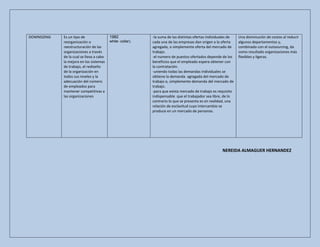 DOWNSIZING   Es un tipo de                1982              -la suma de las distintas ofertas individuales de   Una disminución de costos al reducir
             reorganización o             white- collar).   cada una de las empresas dan origen a la oferta     algunos departamentos y,
             reestructuración de las                        agregada, o simplemente oferta del mercado de       combinado con el outsourcing, da
             organizaciones a través                        trabajo.                                            como resultado organizaciones más
             de la cual se lleva a cabo                     -el numero de puestos ofertados depende de los      flexibles y ligeras.
             la mejora en los sistemas                      beneficios que el empleado espera obtener con
             de trabajo, el rediseño                        la contratación.
             de la organización en                          -uniendo todas las demandas individuales se
             todos sus niveles y la                         obtiene la demanda agregada del mercado de
             adecuación del número                          trabajo o, simplemente demanda del mercado de
             de empleados para                              trabajo.
             mantener competitivas a                        -para que exista mercado de trabajo es requisito
             las organizaciones                             indispensable que el trabajador sea libre, de lo
                                                            contrario lo que se presenta es en realidad, una
                                                            relación de esclavitud cuyo intercambio se
                                                            produce en un mercado de personas.




                                                                                                      NEREIDA ALMAGUER HERNANDEZ
 