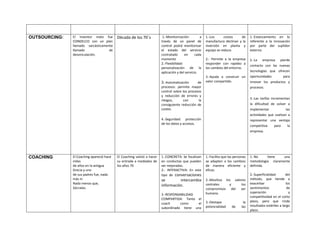 OUTSOURCING:   El inventor malo fue        Dècada de los 70`s            1.-Monitorización:        a   1.-Los      costos    de       1.-Estancamiento en lo
               CONDELCO con un plan                                     través de un panel de          manufactura declinan y la      referente a la innovación
               llamado sarcásticamente                                  control podrá monitorizar      inversión en planta y          por parte del suplidor
               llamado              de                                  el estado del servicio         equipo se reduce.              externo.
               desvinculación.                                          contratado       en     cada
                                                                        momento                        2.- Permite a la empresa       2.-La   empresa       pierde
                                                                        2.-Flexibilidad:               responder con rapidez a
                                                                                                                                      contacto con las nuevas
                                                                        personalización de la          los cambios del entorno.
                                                                        aplicación y del servicio.                                    tecnologías que ofrecen
                                                                                                       3.-Ayuda a construir un        oportunidades      para
                                                                        3.-Automatización       de     valor compartido.              innovar los productos y
                                                                        procesos: permite mayor                                       procesos.
                                                                        control sobre los procesos
                                                                        y reducción de errores y
                                                                        riesgos,      con        la                                   3.-Las tarifas incrementan
                                                                        consiguiente reducción de                                     la dificultad de volver a
                                                                        costes.                                                       implementar            las
                                                                                                                                      actividades que vuelvan a
                                                                        4.-Seguridad: protección                                      representar una ventaja
                                                                        de los datos y accesos.
                                                                                                                                      competitiva   para   la
                                                                                                                                      empresa.




COACHING       El Coaching apareció hace   El Coaching volvió a hacer   1.-CONCRETA: Se focalizan      1.-Facilita que las personas   1.-No     tiene    una
               miles                       su entrada a mediados de     en conductas que pueden        se adapten a los cambios       metodología claramente
               de años en la antigua       los años 70                  ser mejoradas.                 de manera eficiente y          definida.
               Grecia y uno                                             2.- INTERACTIVA: En este       eficaz.
               de sus padres fue, nada                                  tipo de conversaciones                                        2.-Superficialidad       del
               más ni                                                   se        intercambia          2.-Moviliza los valores        método, que tiende a
               Nada menos que,                                                                         centrales     y     los        exacerbar                 los
                                                                        información.
               Sócrates.                                                                               compromisos del     ser        sentimientos               de
                                                                                                       humano.                        superación                  y
                                                                        3.-RESPONSABILIDAD
                                                                                                                                      competitividad en el corto
                                                                        COMPARTIDA: Tanto el
                                                                                                       3.-Destapa                la   plazo, pero que rinde
                                                                        coach      como     el
                                                                                                       potencialidad     de     las   resultados estériles a largo
                                                                        subordinado tiene una
                                                                                                                                      plazo.
 