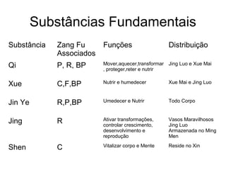 Substâncias Fundamentais
Substância Zang Fu
Associados
Funções Distribuição
Qi P, R, BP Mover,aquecer,transformar
, proteger,reter e nutrir
Jing Luo e Xue Mai
Xue C,F,BP Nutrir e humedecer Xue Mai e Jing Luo
Jin Ye R,P,BP Umedecer e Nutrir Todo Corpo
Jing R Ativar transformações,
controlar crescimento,
desenvolvimento e
reprodução
Vasos Maravilhosos
Jing Luo
Armazenada no Ming
Men
Shen C Vitalizar corpo e Mente Reside no Xin
 