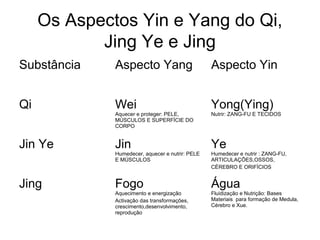 Os Aspectos Yin e Yang do Qi,
Jing Ye e Jing
Substância Aspecto Yang Aspecto Yin
Qi Wei
Aquecer e proteger: PELE,
MÚSCULOS E SUPERFÍCIE DO
CORPO
Yong(Ying)
Nutrir: ZANG-FU E TECIDOS
Jin Ye Jin
Humedecer, aquecer e nutrir: PELE
E MÚSCULOS
Ye
Humedecer e nutrir : ZANG-FU,
ARTICULAÇÕES,OSSOS,
CÉREBRO E ORIFÍCIOS
Jing Fogo
Aquecimento e energização
Activação das transformações,
crescimento,desenvolvimento,
reprodução
Água
Fluidização e Nutrição: Bases
Materiais para formação de Medula,
Cérebro e Xue.
 