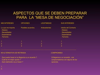 ASPECTOS QUE SE DEBEN PREPARAR PARA  LA “MESA DE NEGOCIACIÓN” MIS INTERESES OPCIONES LEGITIMIDAD SUS INTERESES Lo que me importa  Posibles acuerdos.  Antecedentes interés del Contrario . Deseos     . Deseos . Necesidades  . Necesidades . Expectativas . Espectativas . Temores   . Temores 1 1 1 1 2 2 2 2 3 3 3 3 __________________________________________________________________________________________________________________________ MI ALTERNATIVA DE RETIRADA COMPROMISO . Que puedo hacer si no llegamos a un acuerdo ?  Si llegamos a un acuerdo , nos . Cuál es mi mejor opción ?   comprometemos con alguna de las . Qué realmente voy a hacer ?  opciones . 1. 2. 