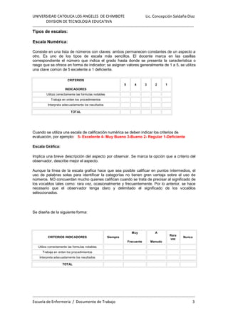 UNIVERSIDAD CATOLICA LOS ANGELES DE CHIMBOTE Lic. Concepción Saldaña Diaz
DIVISION DE TECNOLOGIA EDUCATIVA
-----------------------------------------------------------------------------------------------------------------------------
------------------------------------------------------------------------------------------------------------------------------
Escuela de Enfermería / Documento de Trabajo 3
Tipos de escalas:
Escala Numérica:
Consiste en una lista de números con claves: ambos permanecen constantes de un aspecto a
otro. Es uno de los tipos de escala más sencillos. El docente marca en las casillas
correspondiente el número que indica el grado hasta donde se presenta la característica o
rasgo que se ofrece en forma de indicador; se asignan valores generalmente de 1 a 5, se utiliza
una clave común de 5 excelente a 1 deficiente.
CRITERIOS
INDICADORES
5 4 3 2 1
Utiliza correctamente las formulas notables
Trabaja en orden los procedimientos
Interpreta adecuadamente los resultados
TOTAL
Cuando se utiliza una escala de calificación numérica se deben indicar los criterios de
evaluación, por ejemplo: 5- Excelente 4- Muy Bueno 3-Bueno 2- Regular 1-Deficiente
Escala Gráfica:
Implica una breve descripción del aspecto por observar. Se marca la opción que a criterio del
observador, describe mejor el aspecto.
Aunque la línea de la escala grafica hace que sea posible calificar en puntos intermedios, el
uso de palabras solas para identificar la categorías no tienen gran ventaja sobre el uso de
números. NO concuerdan mucho quienes califican cuando se trata de precisar al significado de
los vocablos tales como: rara vez, ocasionalmente y frecuentemente. Por lo anterior, se hace
necesario que el observador tenga claro y delimitado el significado de los vocablos
seleccionados.
Se diseña de la siguiente forma:
CRITERIOS INDICADORES Siempre
Muy
Frecuente
A
Menudo
Rara
vez
Nunca
Utiliza correctamente las formulas notables
Trabaja en orden los procedimientos
Interpreta adecuadamente los resultados
TOTAL
 