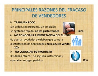 PRINCIPALES RAZONES DEL FRACASO
          DE VENDEDORES
    TRABAJAN POCO
 Sin orden, sin programa, sin ambición
 se agotaban rápido, no les gusta vender             39%
    NO CONOCIAN LA IMPORTANCIA DEL CLIENTE
No querían ayudarlo, olvidaban que compra
la satisfacción de necesidades no les gusta vender
    20%
     NO CONOCIAN SU PRODUCTO
Olvidaban ofrecer, no seguían instrucciones,
esperaban recoger pedidos                              12%
 