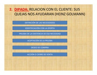 2. DIPADA: RELACION CON EL CLIENTE: SUS
   QUEJAS NOS AYUDARAN (HEINZ GOLMANN)

          DEFINICIÓN DE LAS NECESIDADES

          IDENTIFICACIÓN CON LA OFERTA

     PRUEBA DE LA EXISTENCIA DE ESA NECESIDAD


            ACEPTACIÓN DE LA PRUEBA


                DESEO DE COMPRA


            ACCIÓN O CIERRE DE VENTA
 