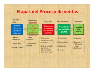 Etapas del Proceso de ventas
Contacto            Conocimiento
Inicial             e Información      Propuesta         Posicionamiento      Percepción
                      Identificar
   Buscar                 las          Seleccionar         Presentación        Servicio
 clientes e           necesidade       el producto
                                                           de la oferta          Post
  iniciar la              sy           o la oferta a
                                                               CIERRE           Venta
  relación            problemas         presentar
                      del cliente
1.Valores          1.Venta          1.Profundo          1. Presentación    1.Aceptaciòn
compartidos        consultiva       conocimiento del
                                    producto            2. Demostración    2. Decepción
2. Largo plazo     2. Preguntar /                                             - Silenciosa
                   escuchar         2. Determinación    3. Negociación        - Queja
3. Ganar / ganar                    de valores                             3. Satisfacción
                                    diferenciales /     4. El cierre
                                    beneficios= valor
 