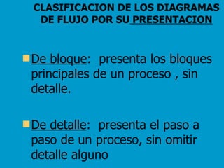 CLASIFICACION DE LOS DIAGRAMAS DE FLUJO POR SU  PRESENTACION De bloque :  presenta los bloques principales de un proceso , sin detalle. De detalle :  presenta el paso a paso de un proceso, sin omitir detalle alguno 