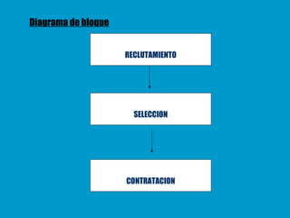 RECLUTAMIENTO SELECCION CONTRATACION Diagrama de bloque 