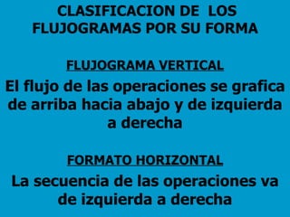 CLASIFICACION DE  LOS FLUJOGRAMAS POR SU FORMA FLUJOGRAMA VERTICAL El flujo de las operaciones se grafica de arriba hacia abajo y de izquierda a derecha FORMATO HORIZONTAL La secuencia de las operaciones va de izquierda a derecha 