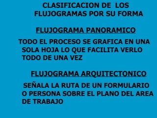 CLASIFICACION DE  LOS FLUJOGRAMAS POR SU FORMA FLUJOGRAMA PANORAMICO TODO EL PROCESO SE GRAFICA EN UNA SOLA HOJA LO QUE FACILITA VERLO TODO DE UNA VEZ FLUJOGRAMA ARQUITECTONICO SEÑALA LA RUTA DE UN FORMULARIO O PERSONA SOBRE EL PLANO DEL AREA DE TRABAJO 