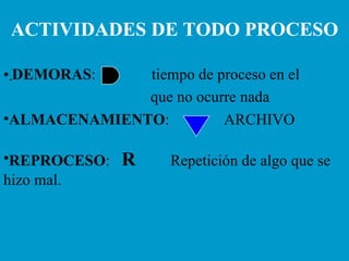 ACTIVIDADES DE TODO PROCESO . ALMACENAMIENTO :  ARCHIVO REPROCESO :  R   Repetición de algo que se hizo mal. DEMORAS :  tiempo de proceso en el  que no ocurre nada 