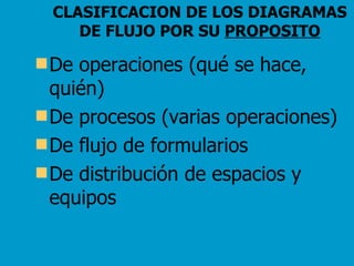 CLASIFICACION DE LOS DIAGRAMAS DE FLUJO POR SU  PROPOSITO De operaciones (qué se hace, quién) De procesos (varias operaciones) De flujo de formularios De distribución de espacios y equipos 