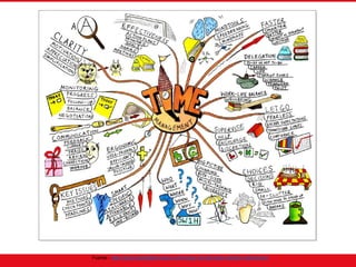 Fuente - http://www.desdelatrinchera.com/mapa-mental-sobre-gestion-del-tiempo/
 