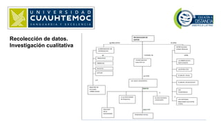 Recolección de datos.
Investigación cualitativa
 