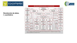 Recolección de datos.
I. cuantitativa
 