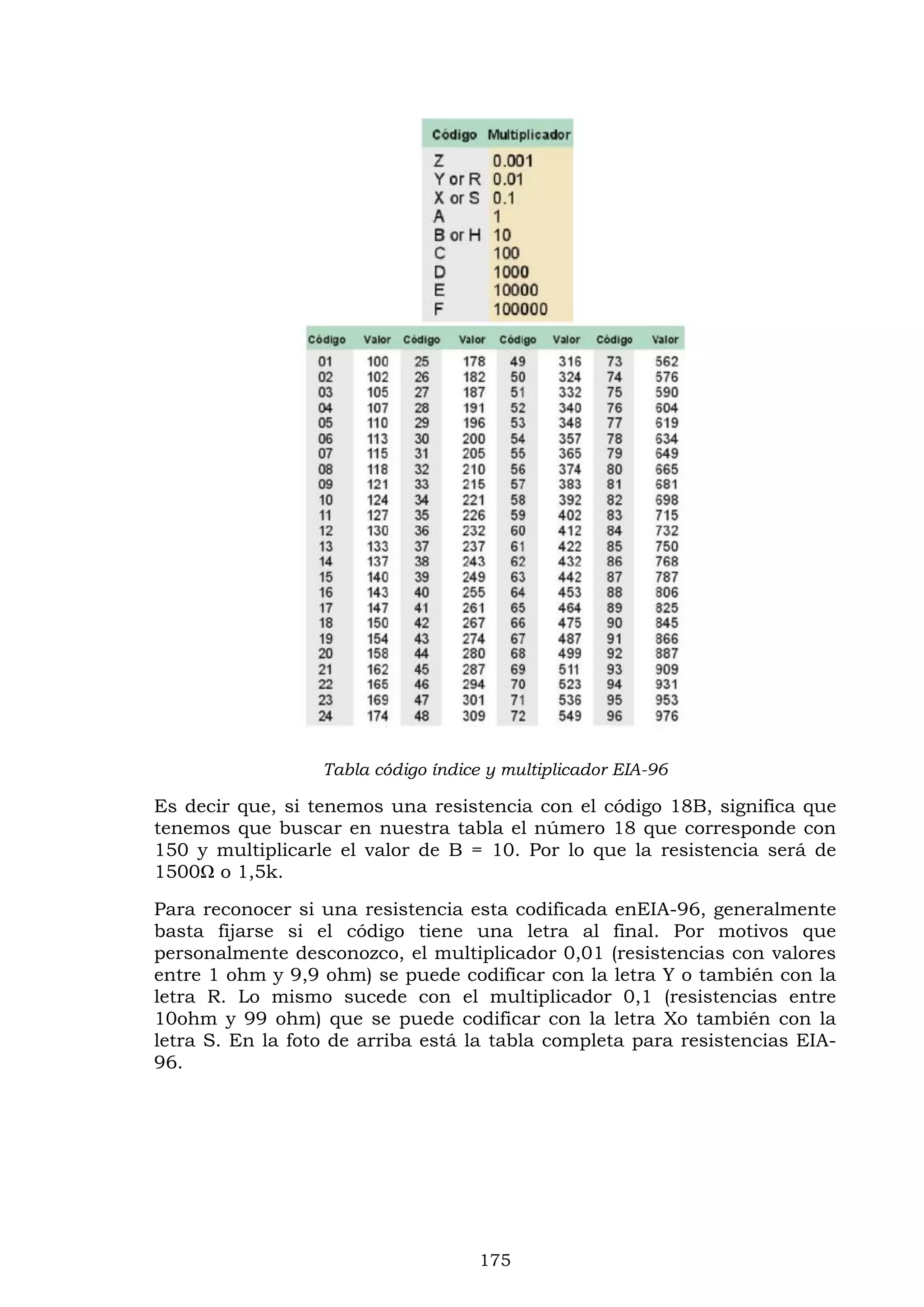 175
Tabla código índice y multiplicador EIA-96
Es decir que, si tenemos una resistencia con el código 18B, significa que
tenemos que buscar en nuestra tabla el número 18 que corresponde con
150 y multiplicarle el valor de B = 10. Por lo que la resistencia será de
1500Ω o 1,5k.
Para reconocer si una resistencia esta codificada enEIA-96, generalmente
basta fijarse si el código tiene una letra al final. Por motivos que
personalmente desconozco, el multiplicador 0,01 (resistencias con valores
entre 1 ohm y 9,9 ohm) se puede codificar con la letra Y o también con la
letra R. Lo mismo sucede con el multiplicador 0,1 (resistencias entre
10ohm y 99 ohm) que se puede codificar con la letra Xo también con la
letra S. En la foto de arriba está la tabla completa para resistencias EIA-
96.
 