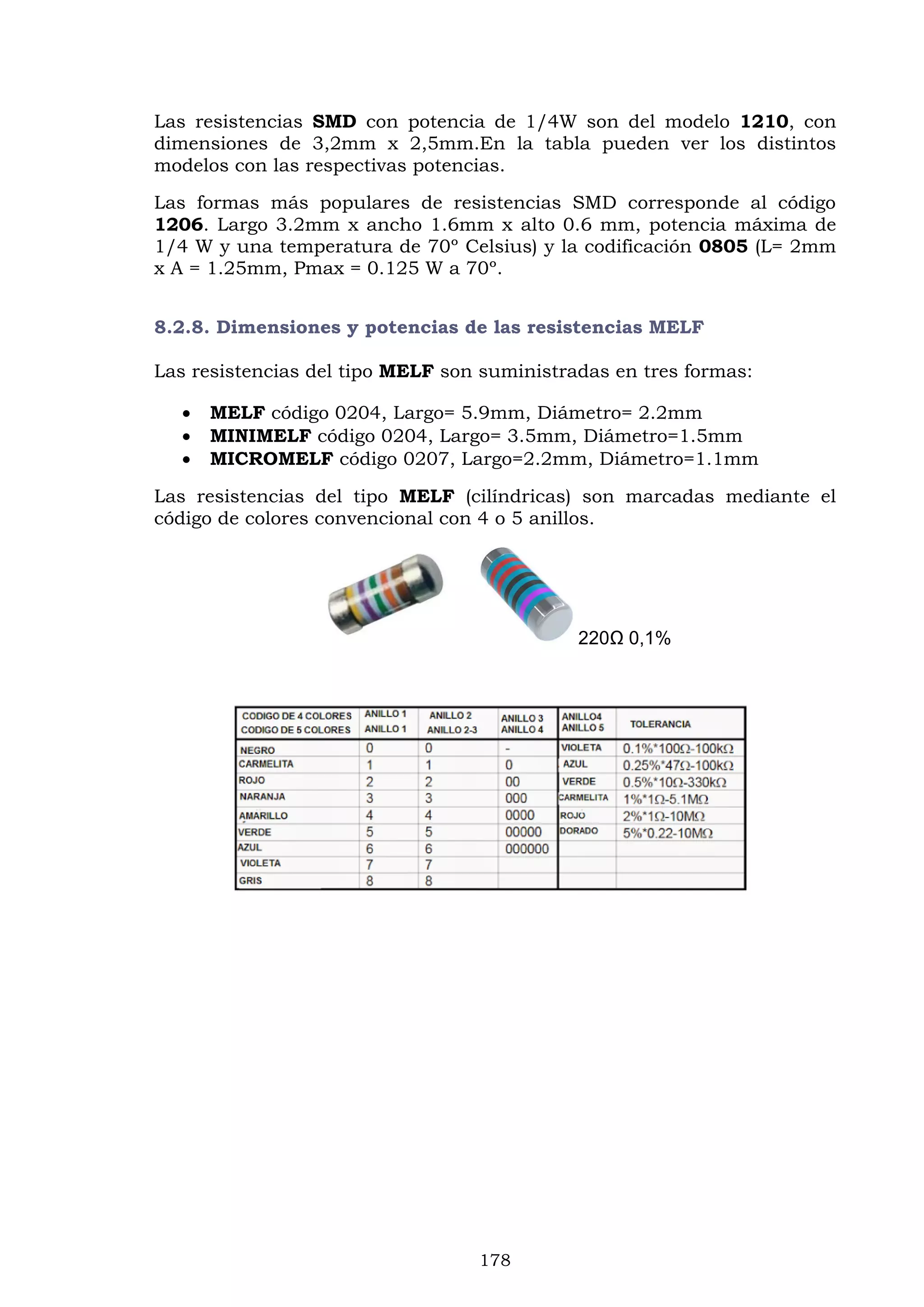 178
Las resistencias SMD con potencia de 1/4W son del modelo 1210, con
dimensiones de 3,2mm x 2,5mm.En la tabla pueden ver los distintos
modelos con las respectivas potencias.
Las formas más populares de resistencias SMD corresponde al código
1206. Largo 3.2mm x ancho 1.6mm x alto 0.6 mm, potencia máxima de
1/4 W y una temperatura de 70º Celsius) y la codificación 0805 (L= 2mm
x A = 1.25mm, Pmax = 0.125 W a 70º.
8.2.8. Dimensiones y potencias de las resistencias MELF
Las resistencias del tipo MELF son suministradas en tres formas:
 MELF código 0204, Largo= 5.9mm, Diámetro= 2.2mm
 MINIMELF código 0204, Largo= 3.5mm, Diámetro=1.5mm
 MICROMELF código 0207, Largo=2.2mm, Diámetro=1.1mm
Las resistencias del tipo MELF (cilíndricas) son marcadas mediante el
código de colores convencional con 4 o 5 anillos.
220Ω 0,1%
 