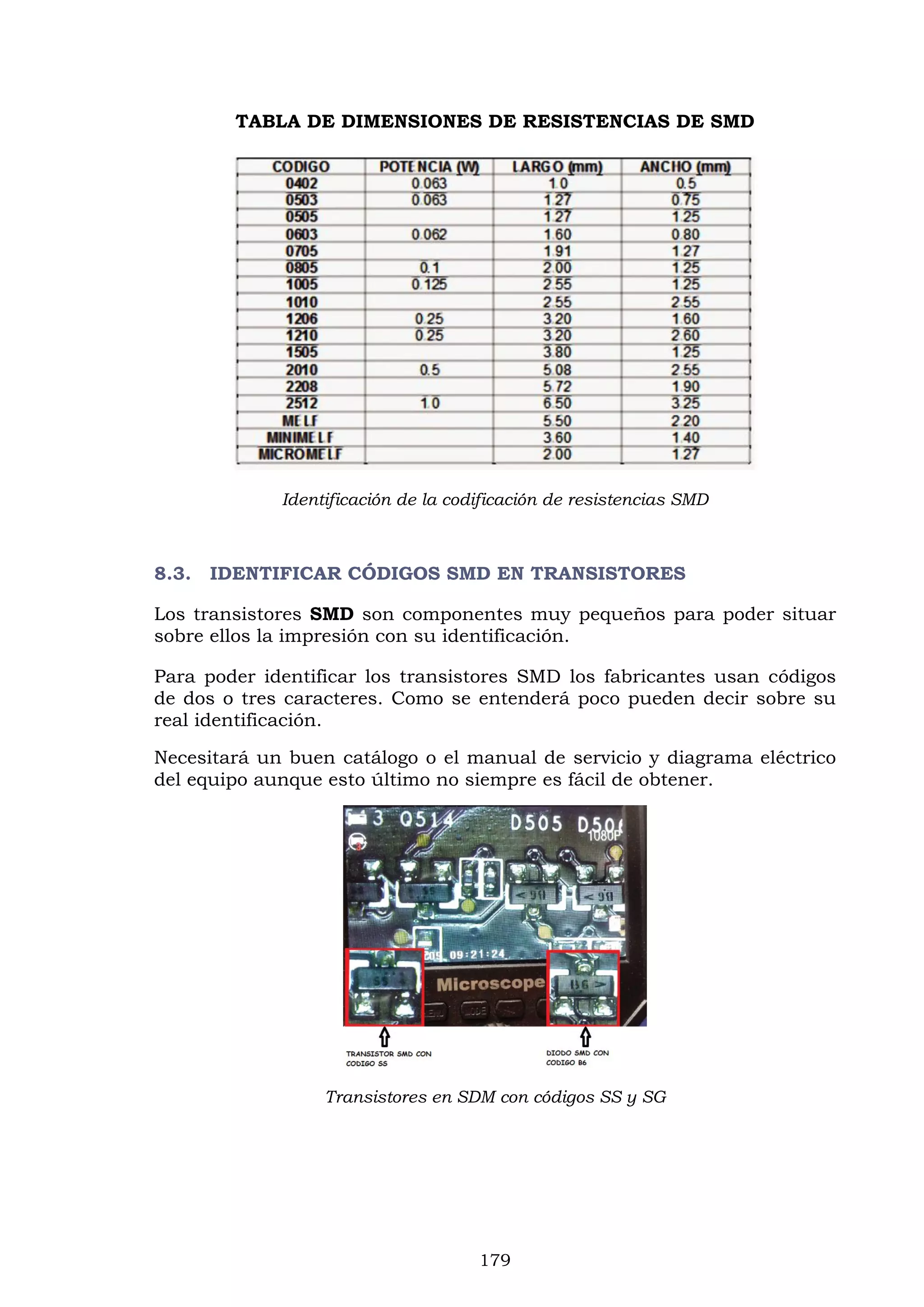179
TABLA DE DIMENSIONES DE RESISTENCIAS DE SMD
Identificación de la codificación de resistencias SMD
8.3. IDENTIFICAR CÓDIGOS SMD EN TRANSISTORES
Los transistores SMD son componentes muy pequeños para poder situar
sobre ellos la impresión con su identificación.
Para poder identificar los transistores SMD los fabricantes usan códigos
de dos o tres caracteres. Como se entenderá poco pueden decir sobre su
real identificación.
Necesitará un buen catálogo o el manual de servicio y diagrama eléctrico
del equipo aunque esto último no siempre es fácil de obtener.
Transistores en SDM con códigos SS y SG
 