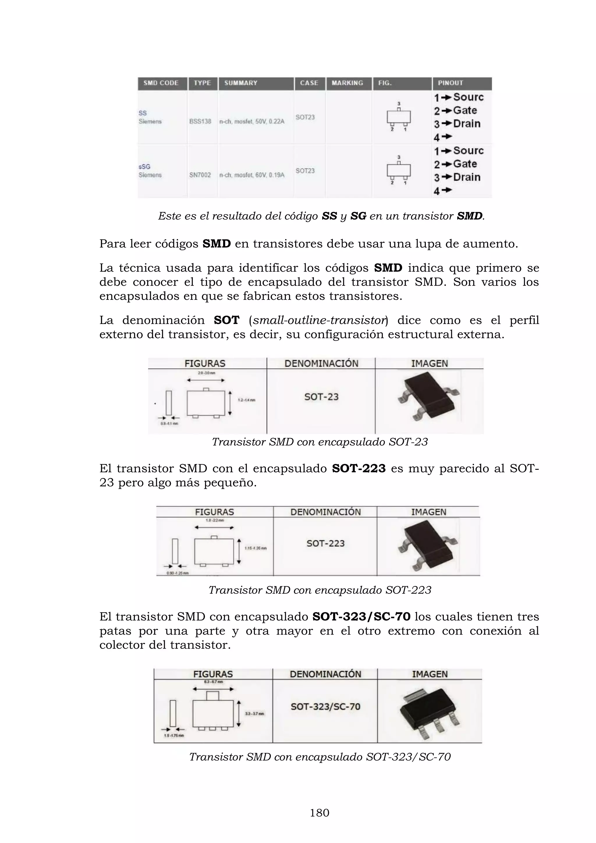 180
Este es el resultado del código SS y SG en un transistor SMD.
Para leer códigos SMD en transistores debe usar una lupa de aumento.
La técnica usada para identificar los códigos SMD indica que primero se
debe conocer el tipo de encapsulado del transistor SMD. Son varios los
encapsulados en que se fabrican estos transistores.
La denominación SOT (small-outline-transistor) dice como es el perfil
externo del transistor, es decir, su configuración estructural externa.
Transistor SMD con encapsulado SOT-23
El transistor SMD con el encapsulado SOT-223 es muy parecido al SOT-
23 pero algo más pequeño.
Transistor SMD con encapsulado SOT-223
El transistor SMD con encapsulado SOT-323/SC-70 los cuales tienen tres
patas por una parte y otra mayor en el otro extremo con conexión al
colector del transistor.
Transistor SMD con encapsulado SOT-323/SC-70
 