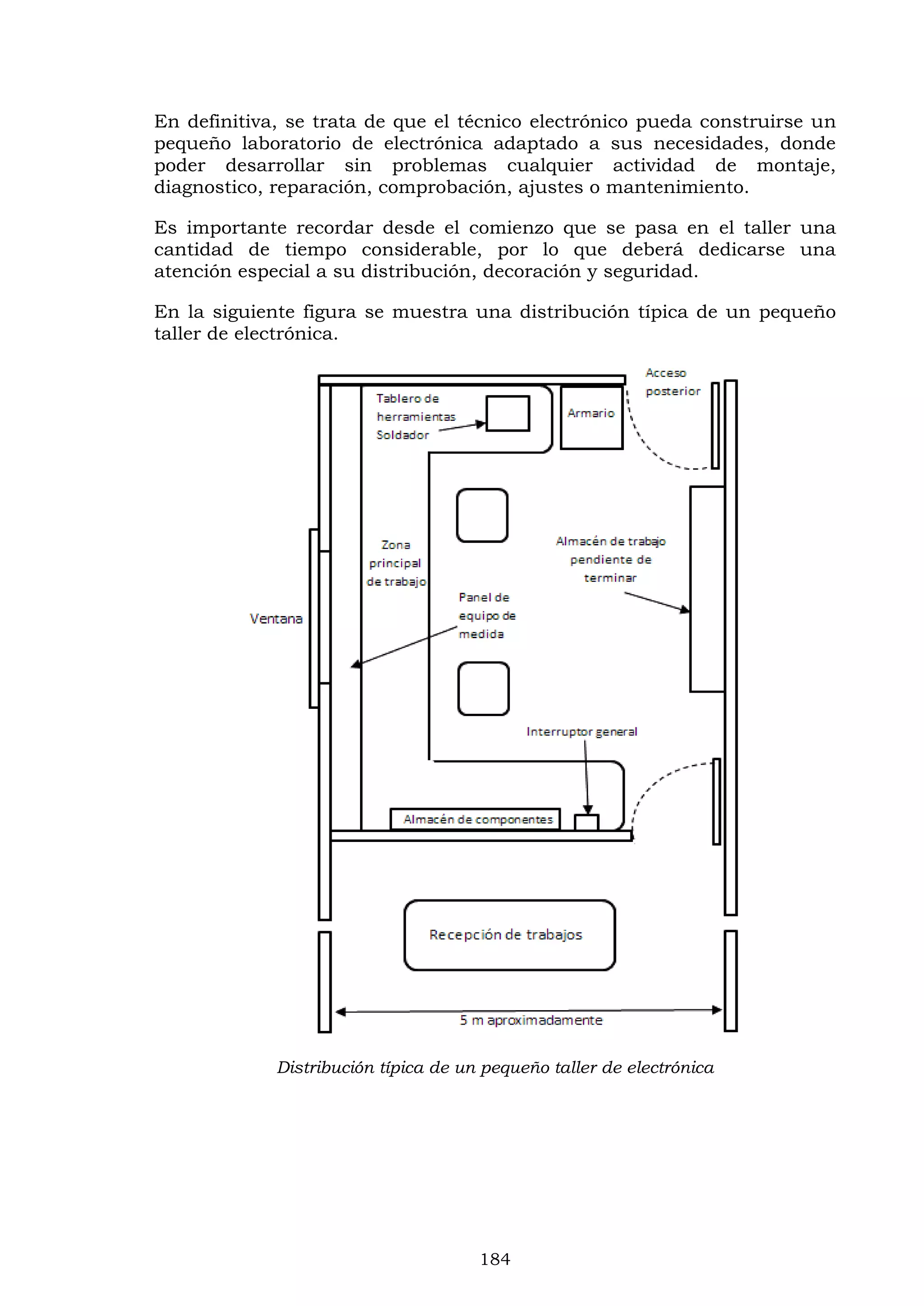 184
En definitiva, se trata de que el técnico electrónico pueda construirse un
pequeño laboratorio de electrónica adaptado a sus necesidades, donde
poder desarrollar sin problemas cualquier actividad de montaje,
diagnostico, reparación, comprobación, ajustes o mantenimiento.
Es importante recordar desde el comienzo que se pasa en el taller una
cantidad de tiempo considerable, por lo que deberá dedicarse una
atención especial a su distribución, decoración y seguridad.
En la siguiente figura se muestra una distribución típica de un pequeño
taller de electrónica.
Distribución típica de un pequeño taller de electrónica
 