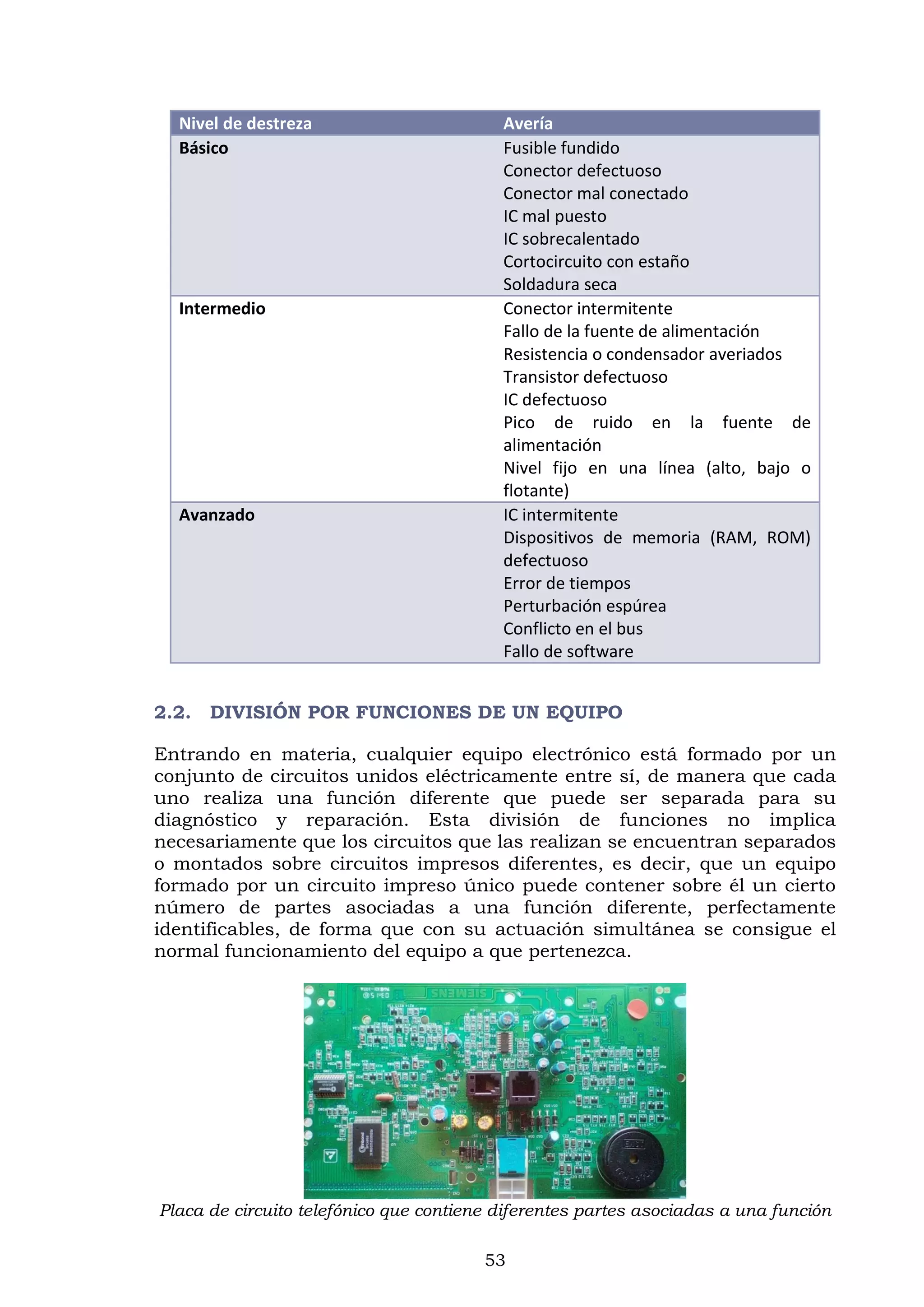 53
Nivel de destreza Avería
Básico Fusible fundido
Conector defectuoso
Conector mal conectado
IC mal puesto
IC sobrecalentado
Cortocircuito con estaño
Soldadura seca
Intermedio Conector intermitente
Fallo de la fuente de alimentación
Resistencia o condensador averiados
Transistor defectuoso
IC defectuoso
Pico de ruido en la fuente de
alimentación
Nivel fijo en una línea (alto, bajo o
flotante)
Avanzado IC intermitente
Dispositivos de memoria (RAM, ROM)
defectuoso
Error de tiempos
Perturbación espúrea
Conflicto en el bus
Fallo de software
2.2. DIVISIÓN POR FUNCIONES DE UN EQUIPO
Entrando en materia, cualquier equipo electrónico está formado por un
conjunto de circuitos unidos eléctricamente entre sí, de manera que cada
uno realiza una función diferente que puede ser separada para su
diagnóstico y reparación. Esta división de funciones no implica
necesariamente que los circuitos que las realizan se encuentran separados
o montados sobre circuitos impresos diferentes, es decir, que un equipo
formado por un circuito impreso único puede contener sobre él un cierto
número de partes asociadas a una función diferente, perfectamente
identificables, de forma que con su actuación simultánea se consigue el
normal funcionamiento del equipo a que pertenezca.
Placa de circuito telefónico que contiene diferentes partes asociadas a una función
 