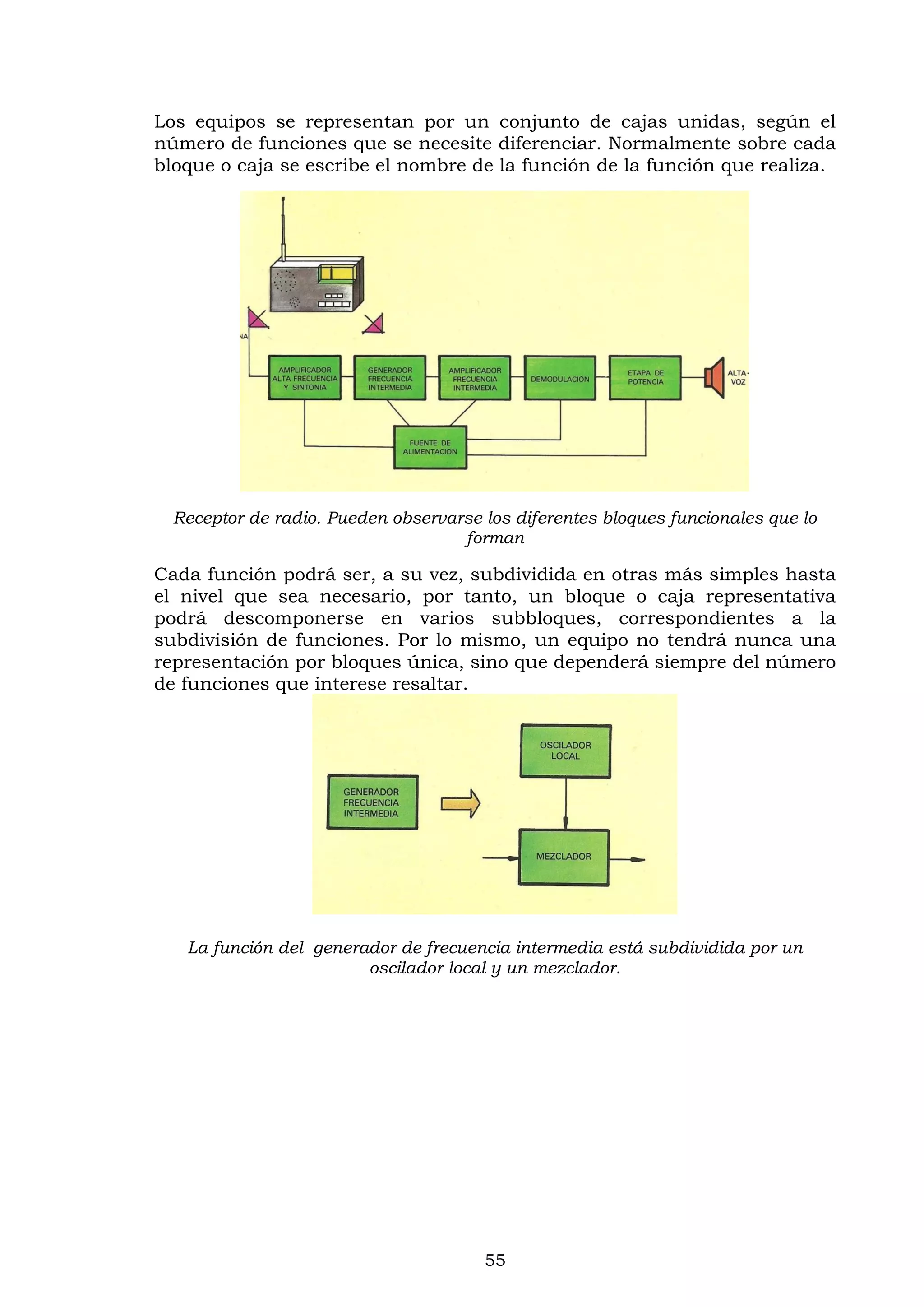 55
Los equipos se representan por un conjunto de cajas unidas, según el
número de funciones que se necesite diferenciar. Normalmente sobre cada
bloque o caja se escribe el nombre de la función de la función que realiza.
Receptor de radio. Pueden observarse los diferentes bloques funcionales que lo
forman
Cada función podrá ser, a su vez, subdividida en otras más simples hasta
el nivel que sea necesario, por tanto, un bloque o caja representativa
podrá descomponerse en varios subbloques, correspondientes a la
subdivisión de funciones. Por lo mismo, un equipo no tendrá nunca una
representación por bloques única, sino que dependerá siempre del número
de funciones que interese resaltar.
La función del generador de frecuencia intermedia está subdividida por un
oscilador local y un mezclador.
 