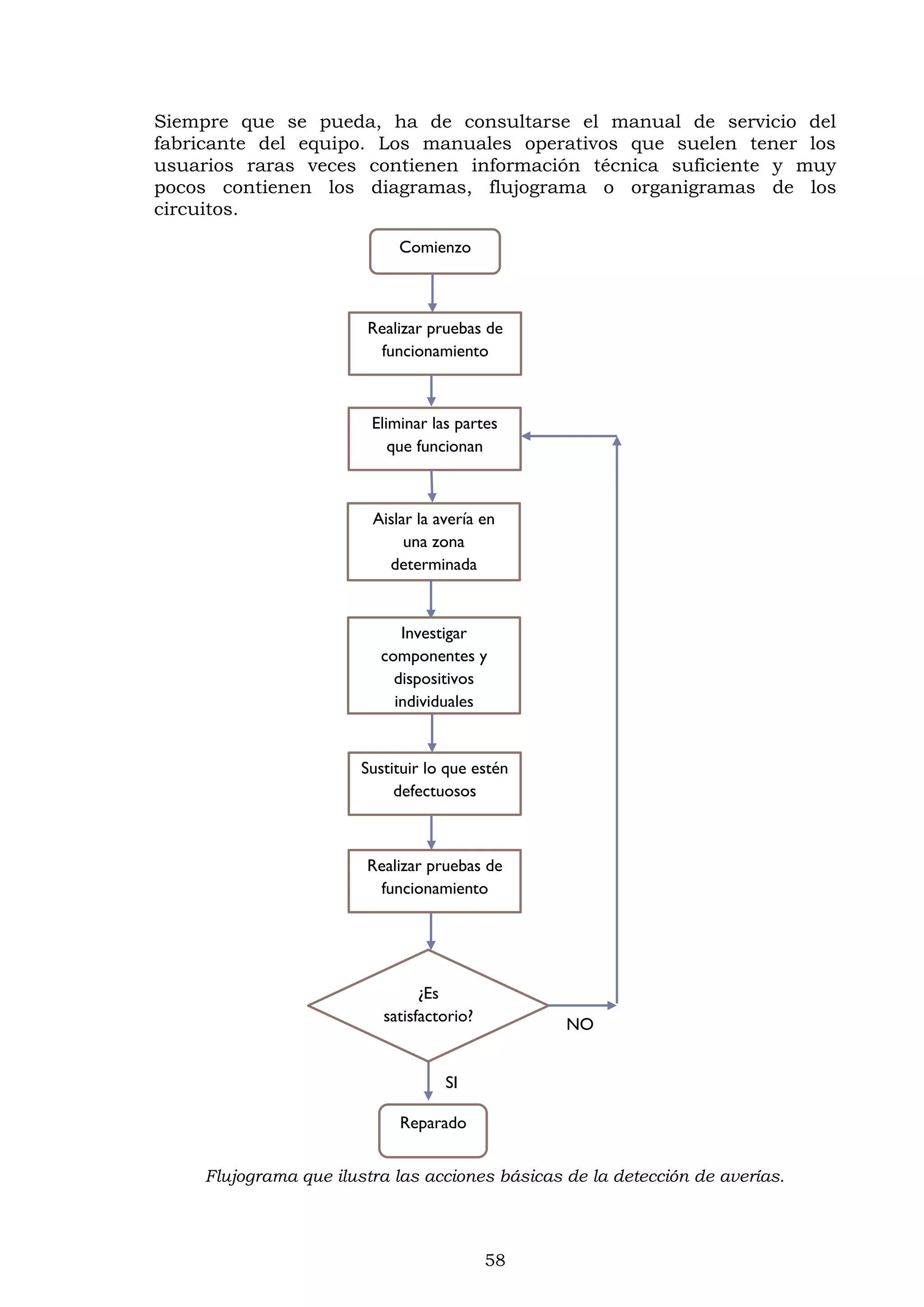 58
Siempre que se pueda, ha de consultarse el manual de servicio del
fabricante del equipo. Los manuales operativos que suelen tener los
usuarios raras veces contienen información técnica suficiente y muy
pocos contienen los diagramas, flujograma o organigramas de los
circuitos.
Flujograma que ilustra las acciones básicas de la detección de averías.
Comienzo
Realizar pruebas de
funcionamiento
Eliminar las partes
que funcionan
Aislar la avería en
una zona
determinada
Investigar
componentes y
dispositivos
individuales
Sustituir lo que estén
defectuosos
Realizar pruebas de
funcionamiento
Reparado
¿Es
satisfactorio?
SI
NO
 