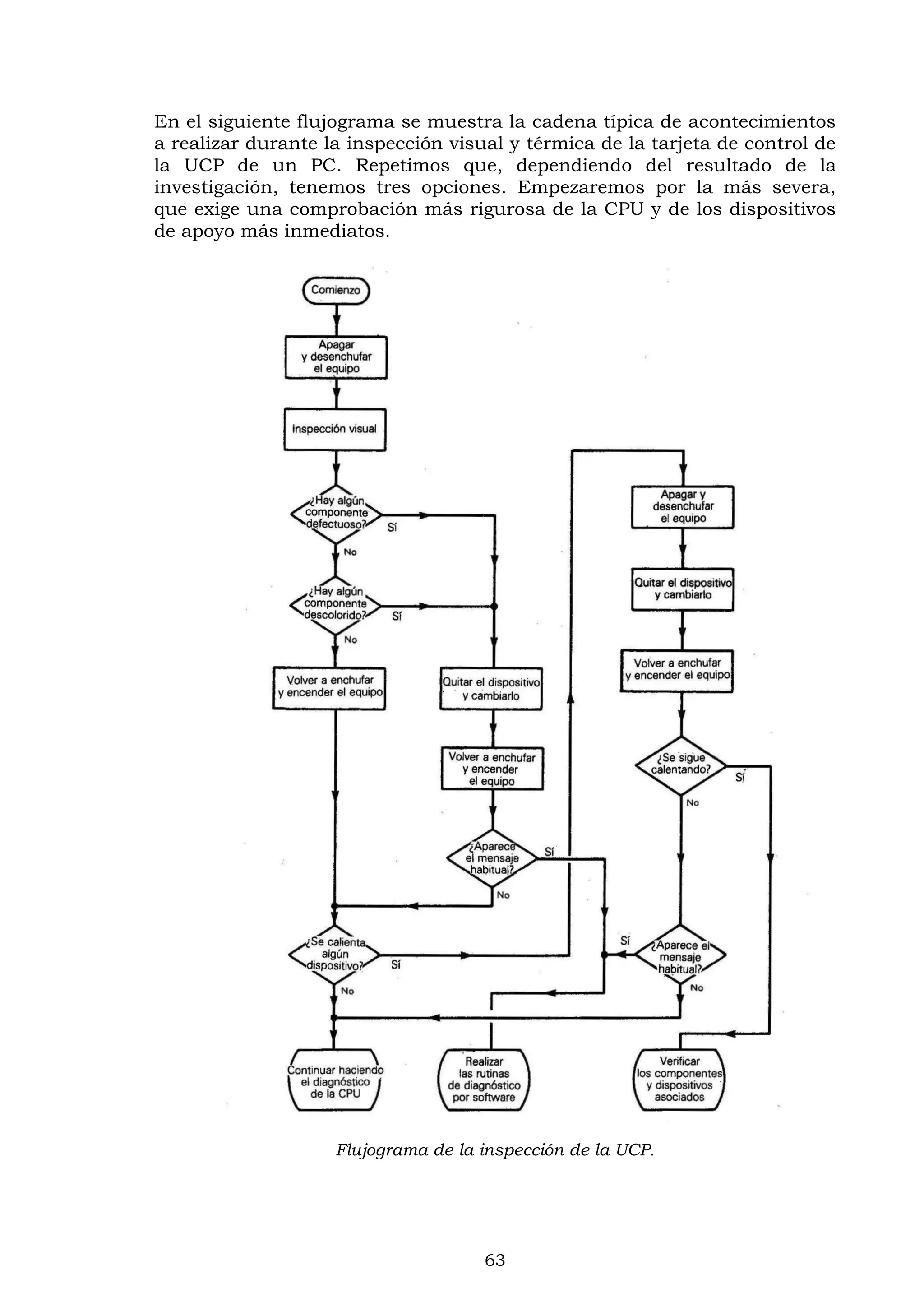 63
En el siguiente flujograma se muestra la cadena típica de acontecimientos
a realizar durante la inspección visual y térmica de la tarjeta de control de
la UCP de un PC. Repetimos que, dependiendo del resultado de la
investigación, tenemos tres opciones. Empezaremos por la más severa,
que exige una comprobación más rigurosa de la CPU y de los dispositivos
de apoyo más inmediatos.
Flujograma de la inspección de la UCP.
 